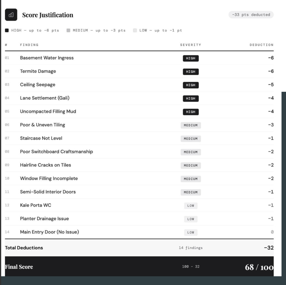 Sample score report 68/100